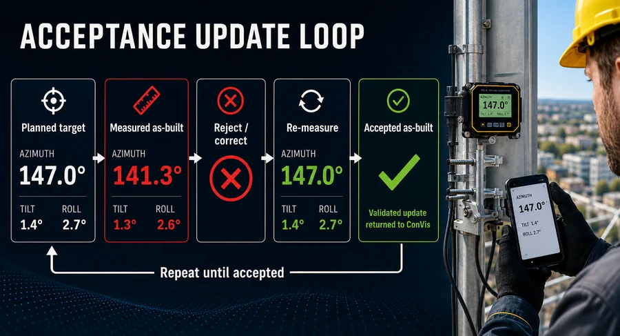 Acceptance update loop from planned target through measured as-built evidence to an accepted reusable update